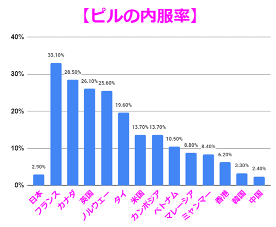 ピルの内服率